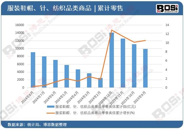 2024年上半年中国服装鞋帽与针纺织品零售走势分析